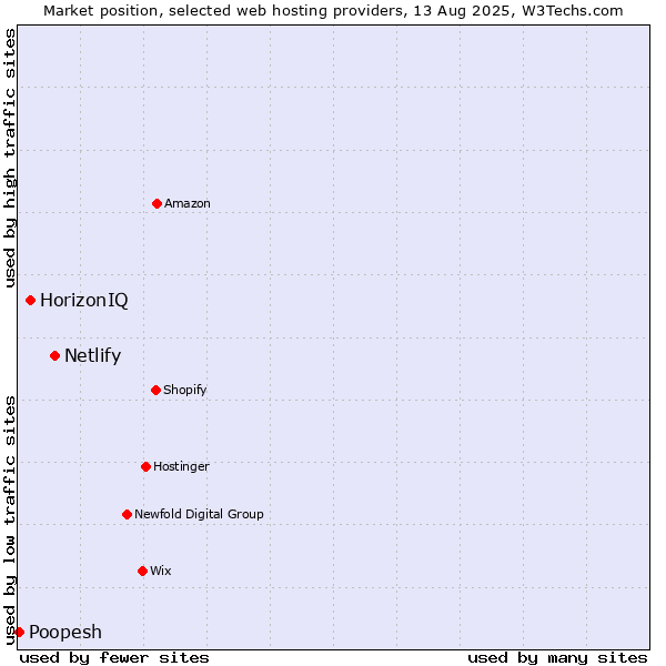Market position of Netlify vs. HorizonIQ vs. Poopesh