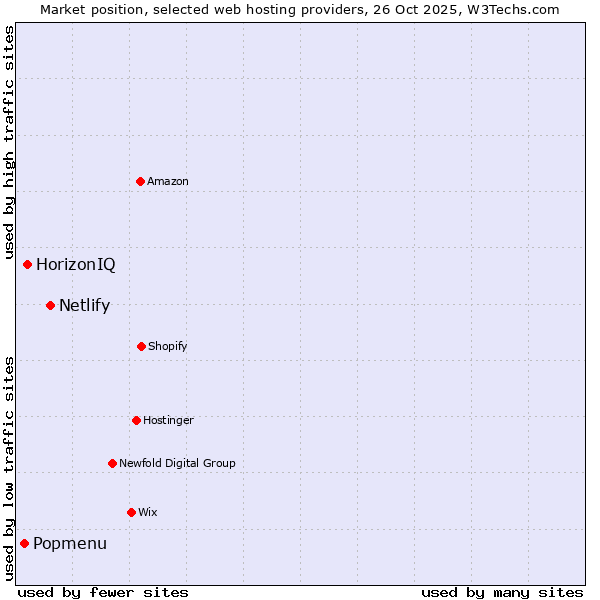 Market position of Netlify vs. HorizonIQ vs. Popmenu