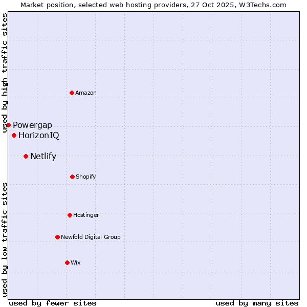 Market position of Netlify vs. HorizonIQ vs. Powergap