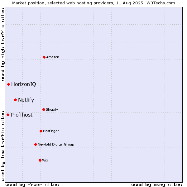 Market position of Netlify vs. HorizonIQ vs. Profihost