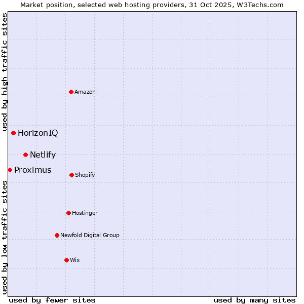 Market position of Netlify vs. HorizonIQ vs. Proximus