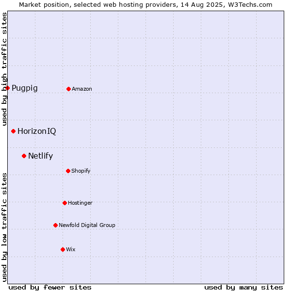 Market position of Netlify vs. HorizonIQ vs. Pugpig