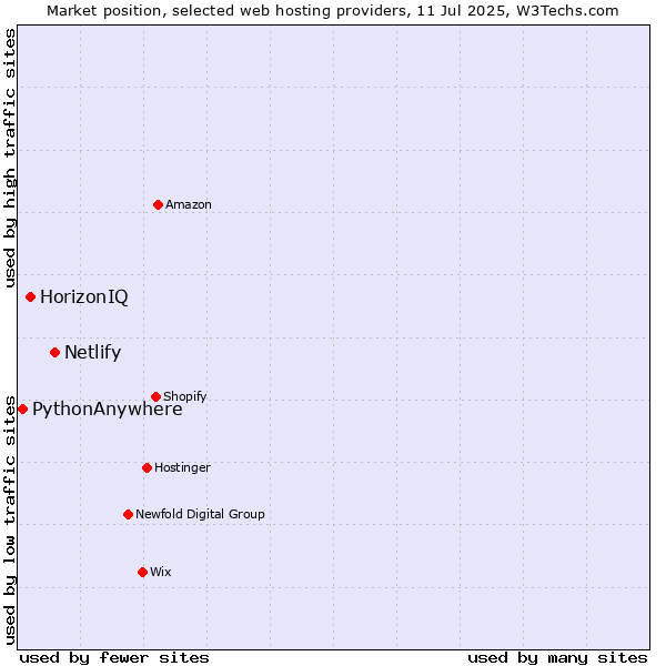 Market position of Netlify vs. HorizonIQ vs. PythonAnywhere