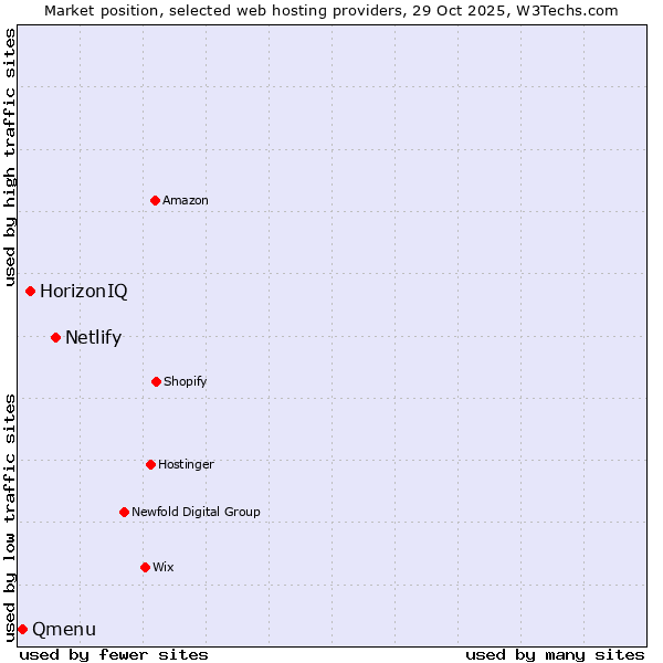 Market position of Netlify vs. HorizonIQ vs. Qmenu