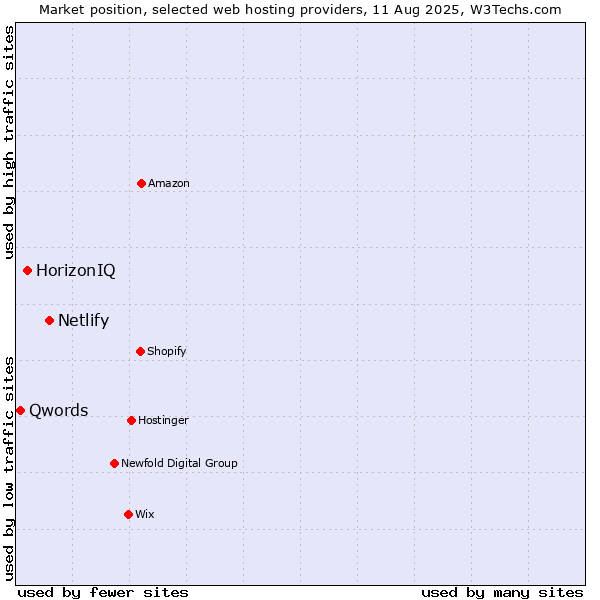 Market position of Netlify vs. HorizonIQ vs. Qwords