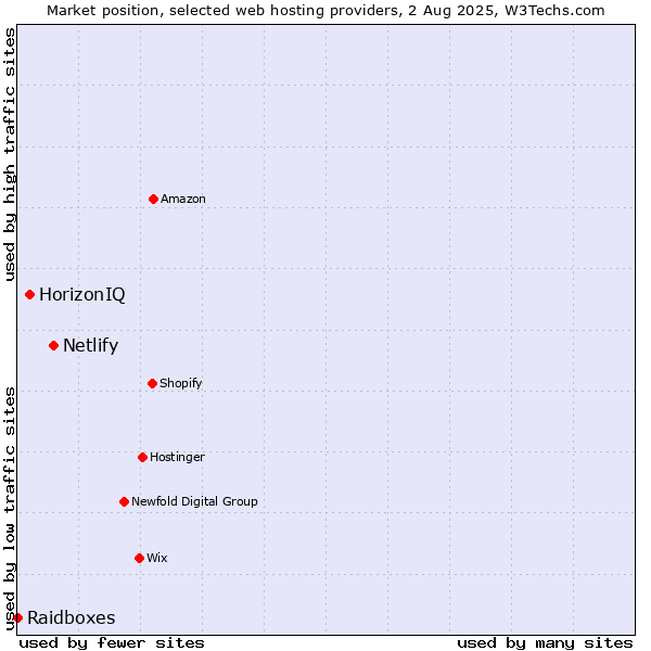 Market position of Netlify vs. HorizonIQ vs. Raidboxes