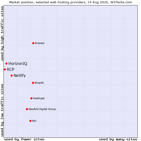 Market position of Netlify vs. HorizonIQ vs. RCP