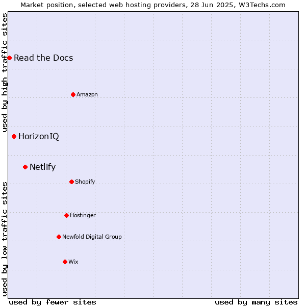 Market position of Netlify vs. HorizonIQ vs. Read the Docs