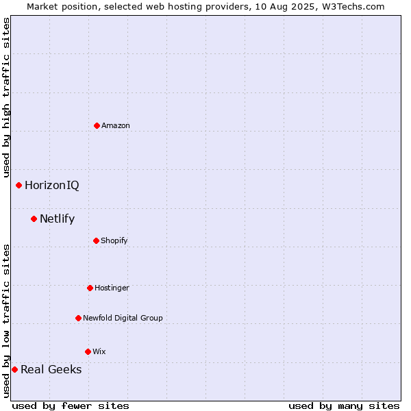 Market position of Netlify vs. HorizonIQ vs. Real Geeks