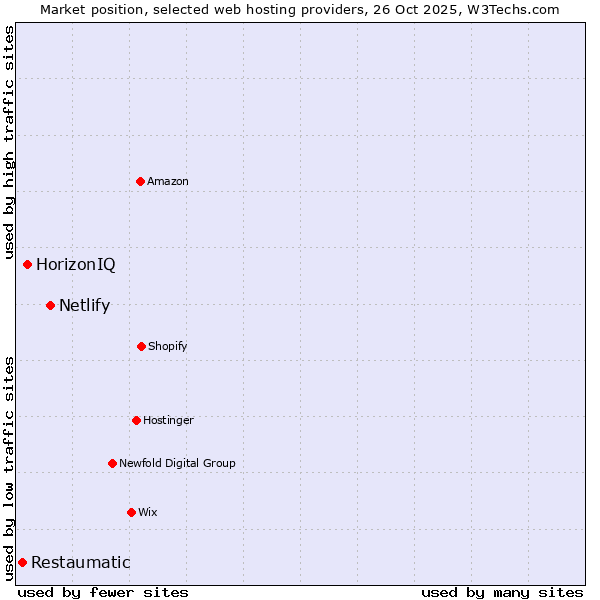 Market position of Netlify vs. HorizonIQ vs. Restaumatic