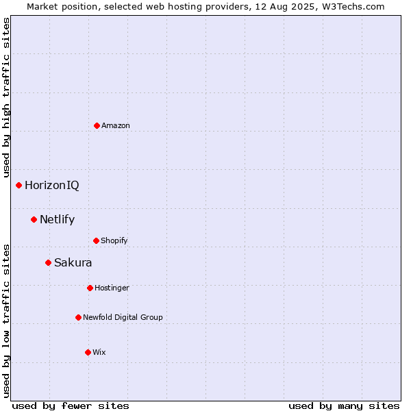 Market position of Sakura vs. Netlify vs. HorizonIQ