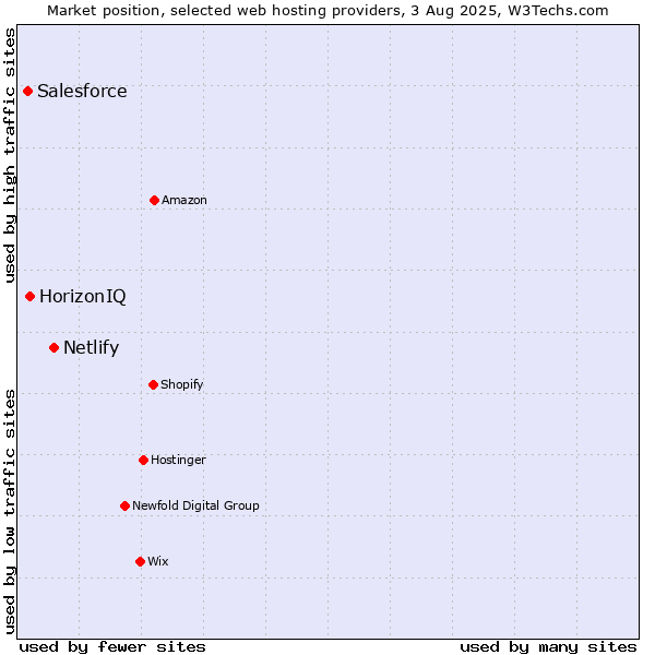 Market position of Netlify vs. HorizonIQ vs. Salesforce