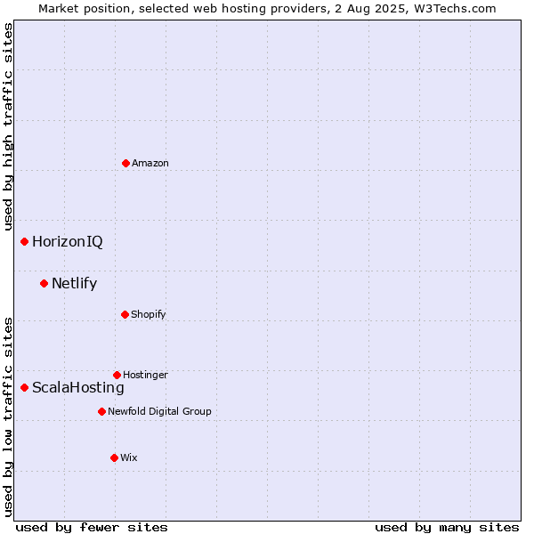 Market position of Netlify vs. HorizonIQ vs. ScalaHosting