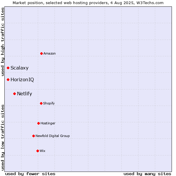 Market position of Netlify vs. HorizonIQ vs. Scalaxy