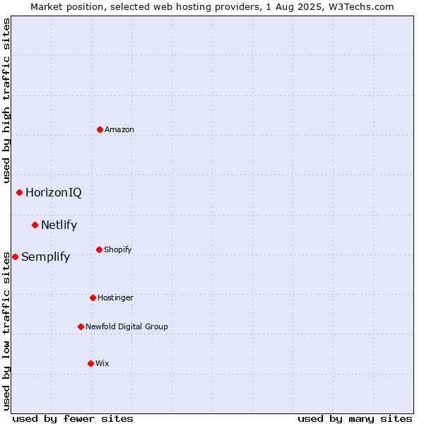 Market position of Netlify vs. HorizonIQ vs. Semplify