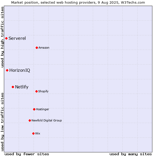Market position of Netlify vs. HorizonIQ vs. Serverel