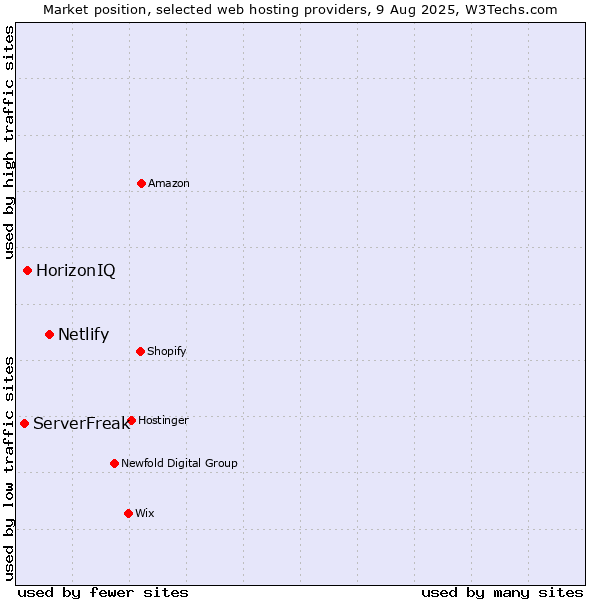 Market position of Netlify vs. HorizonIQ vs. ServerFreak
