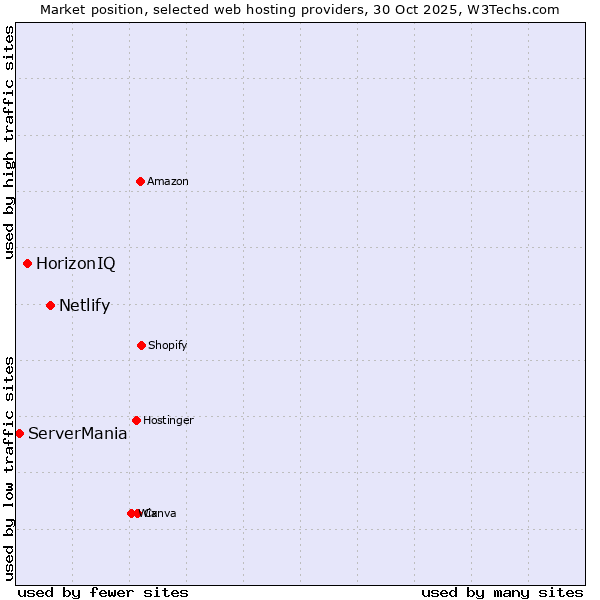 Market position of Netlify vs. HorizonIQ vs. ServerMania