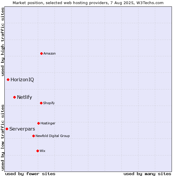 Market position of Netlify vs. HorizonIQ vs. Serverpars
