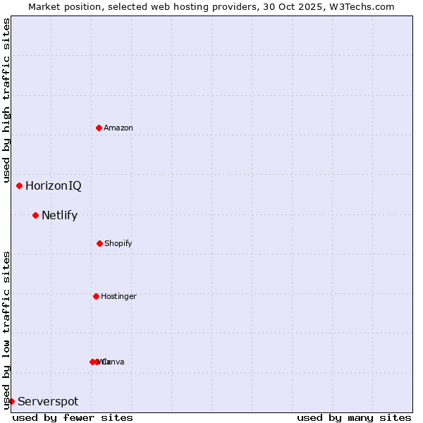 Market position of Netlify vs. HorizonIQ vs. Serverspot