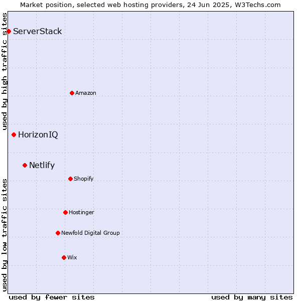 Market position of Netlify vs. HorizonIQ vs. ServerStack