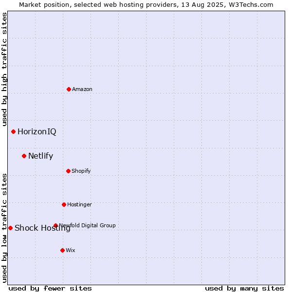 Market position of Netlify vs. HorizonIQ vs. Shock Hosting