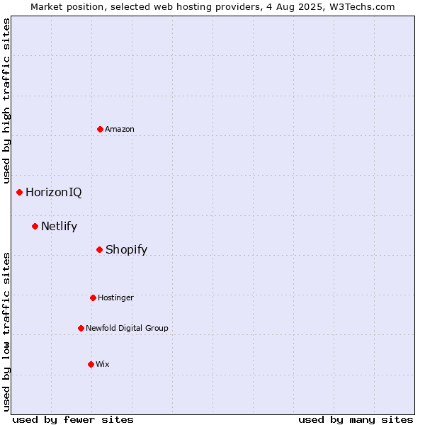 Market position of Shopify vs. Netlify vs. HorizonIQ
