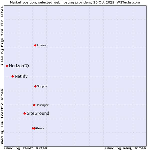 Market position of SiteGround vs. Netlify vs. HorizonIQ