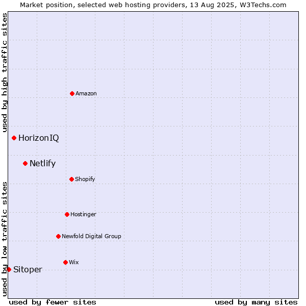 Market position of Netlify vs. HorizonIQ vs. Sitoper