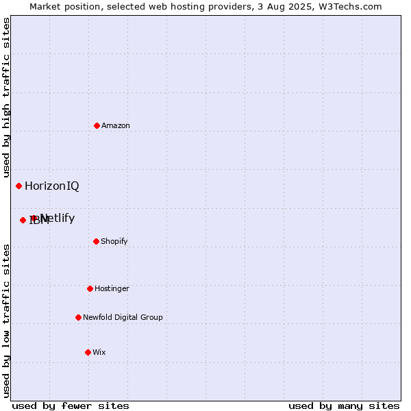 Market position of Netlify vs. IBM vs. HorizonIQ