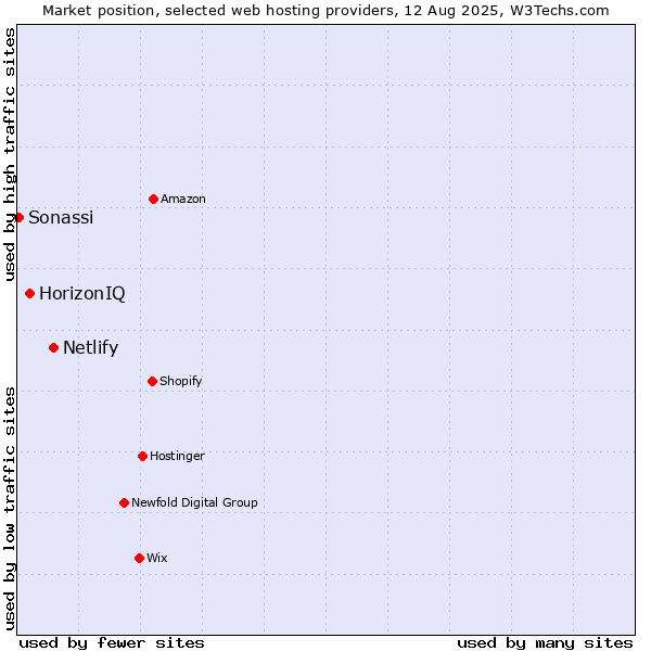 Market position of Netlify vs. HorizonIQ vs. Sonassi