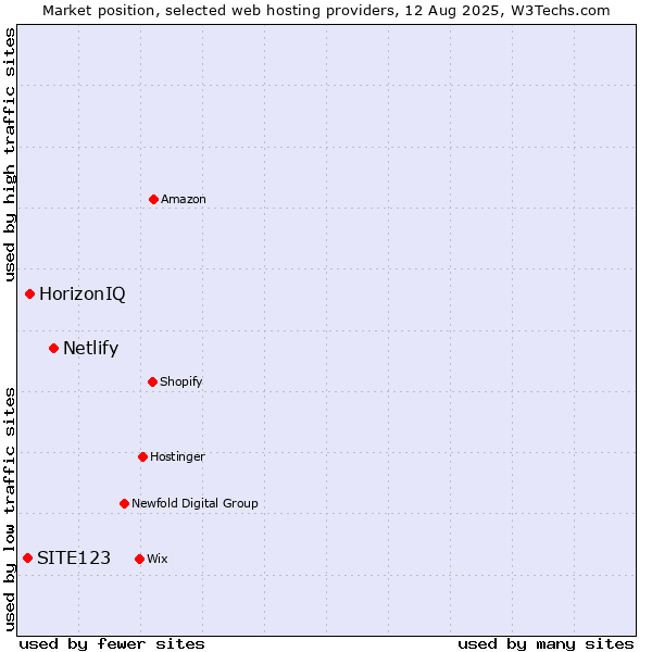 Market position of Netlify vs. HorizonIQ vs. SITE123