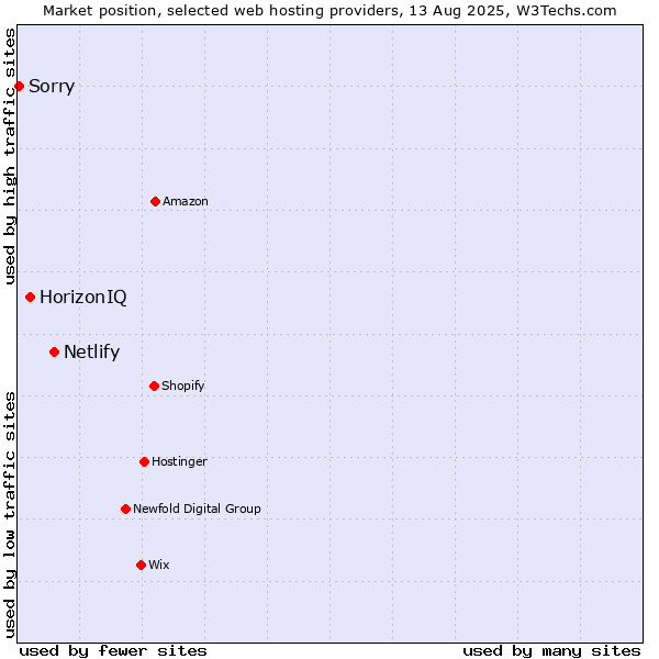 Market position of Netlify vs. HorizonIQ vs. Sorry