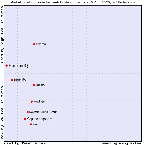 Market position of Squarespace vs. Netlify vs. HorizonIQ