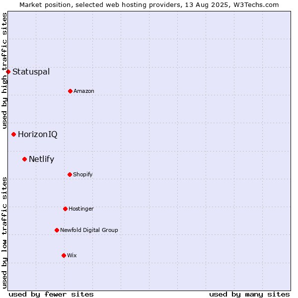 Market position of Netlify vs. HorizonIQ vs. Statuspal