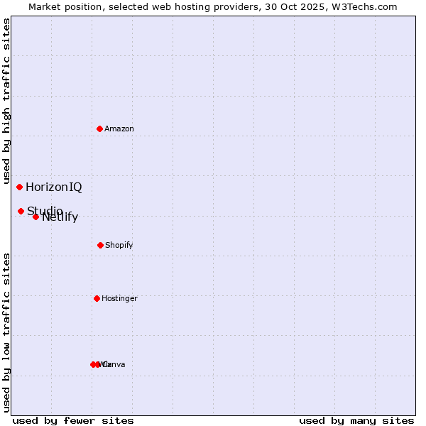 Market position of Netlify vs. Studio vs. HorizonIQ