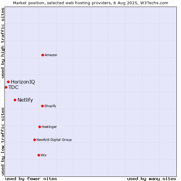 Market position of Netlify vs. HorizonIQ vs. TDC