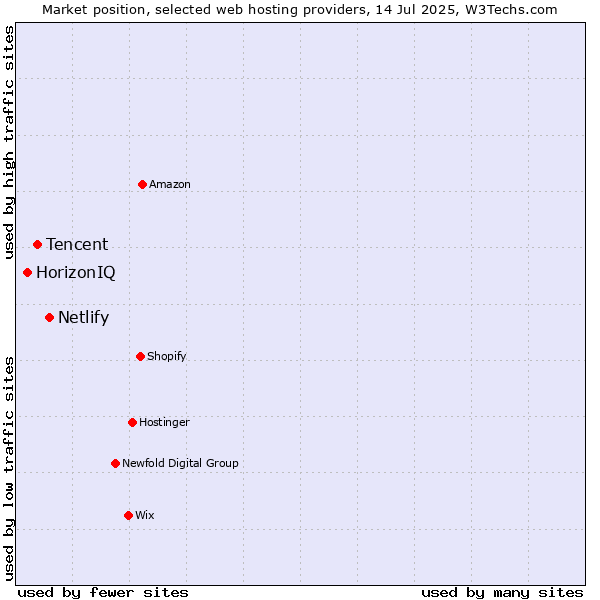 Market position of Netlify vs. Tencent vs. HorizonIQ