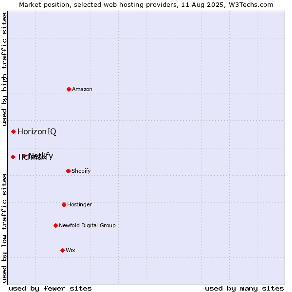 Market position of Netlify vs. HorizonIQ vs. Ticimax
