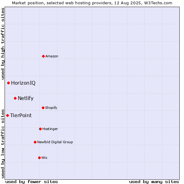 Market position of Netlify vs. HorizonIQ vs. TierPoint