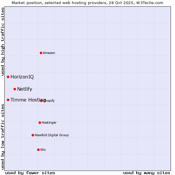 Market position of Netlify vs. Timme Hosting vs. HorizonIQ