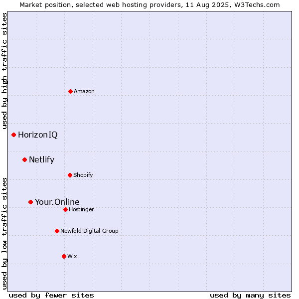 Market position of Your.Online vs. Netlify vs. HorizonIQ