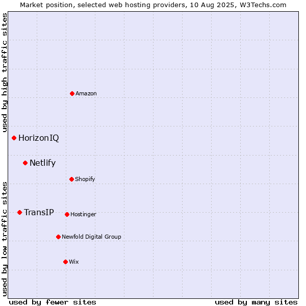 Market position of Netlify vs. TransIP vs. HorizonIQ