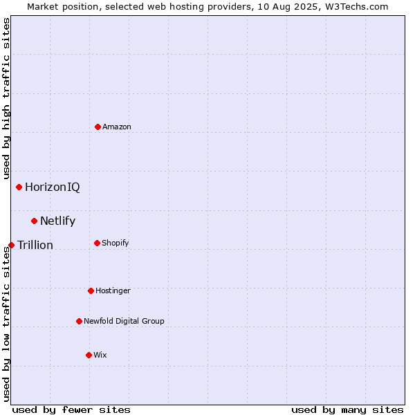 Market position of Netlify vs. HorizonIQ vs. Trillion