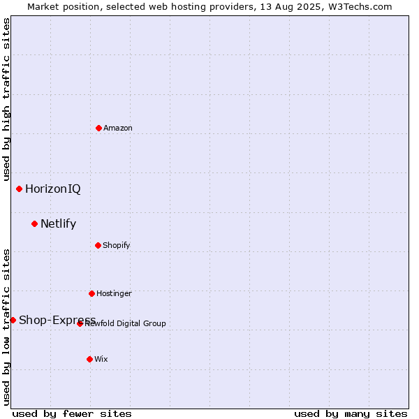 Market position of Netlify vs. HorizonIQ vs. Shop-Express
