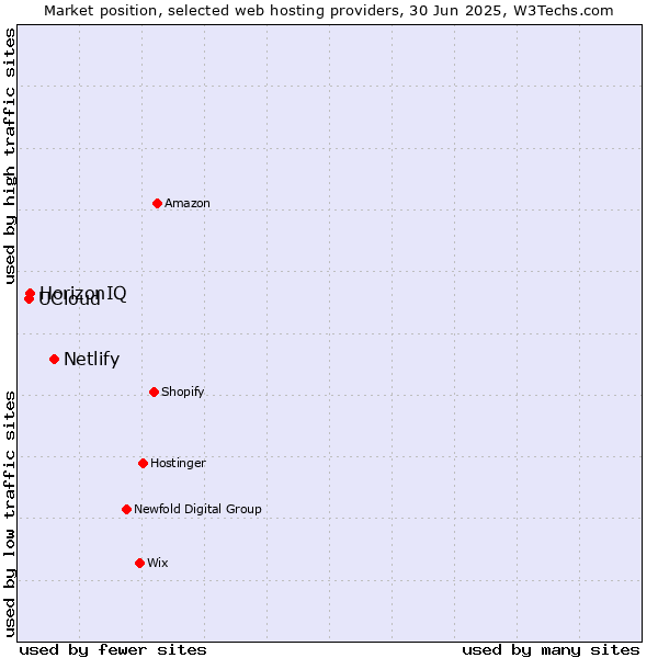 Market position of Netlify vs. HorizonIQ vs. UCloud