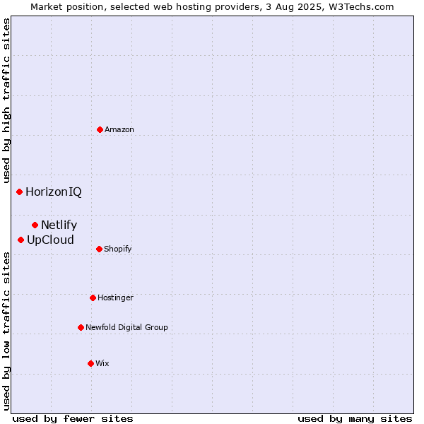 Market position of Netlify vs. UpCloud vs. HorizonIQ