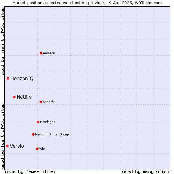 Market position of Netlify vs. HorizonIQ vs. Versio