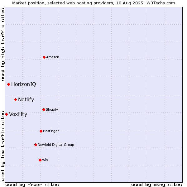Market position of Netlify vs. HorizonIQ vs. Voxility