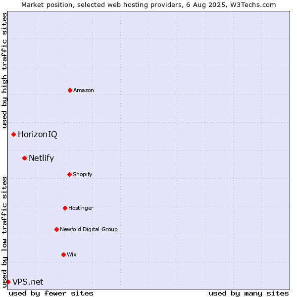Market position of Netlify vs. HorizonIQ vs. VPS.net